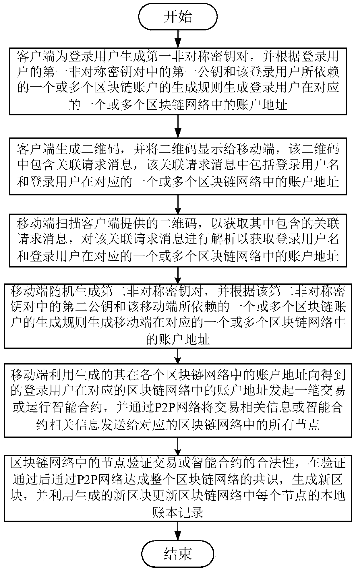 Identity association method based on block chain