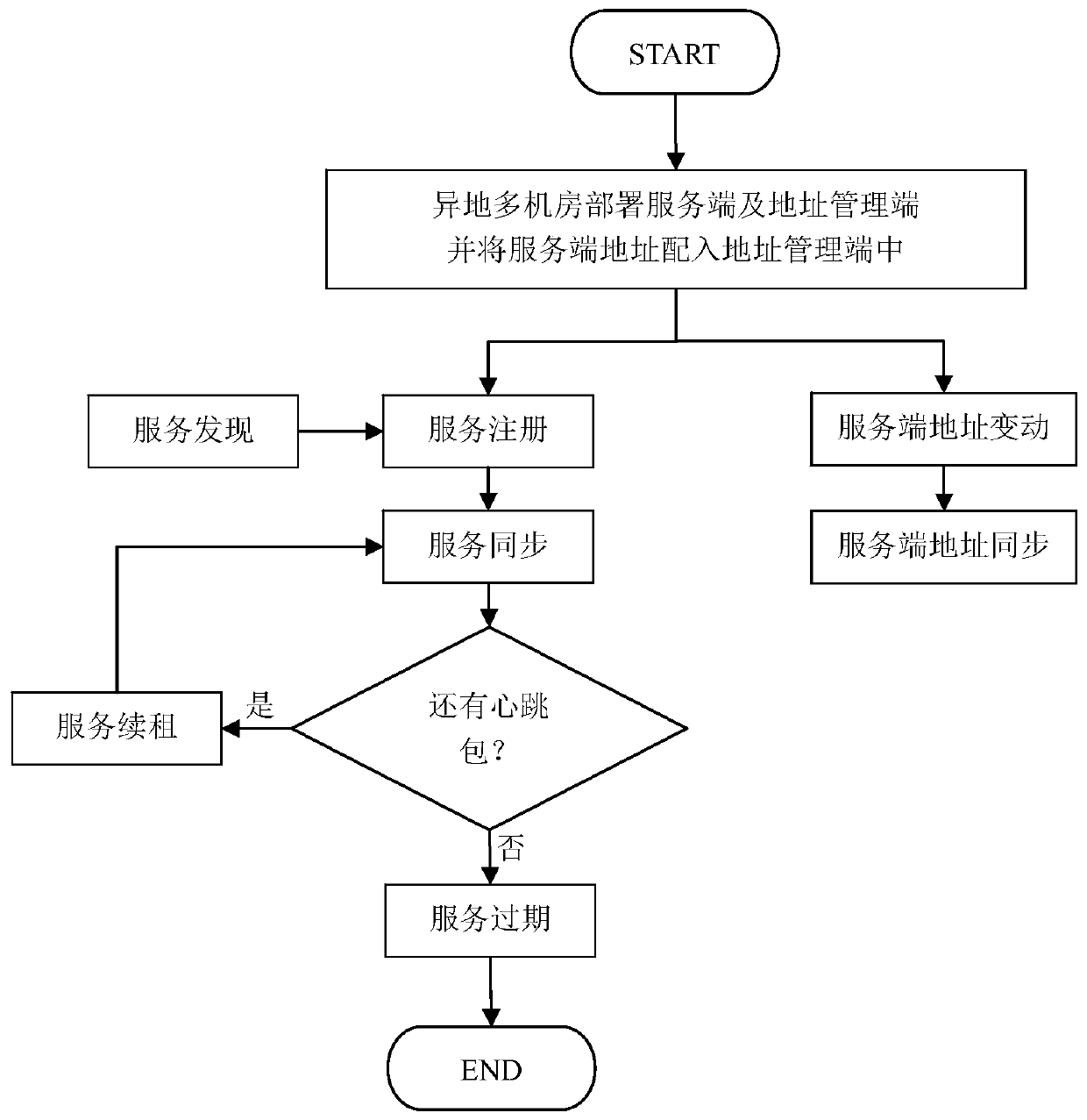 High-availability service governance system for mass micro-services and implementation method