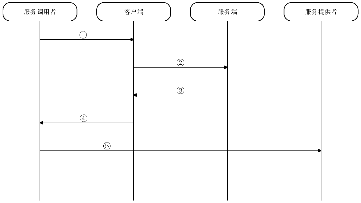 High-availability service governance system for mass micro-services and implementation method