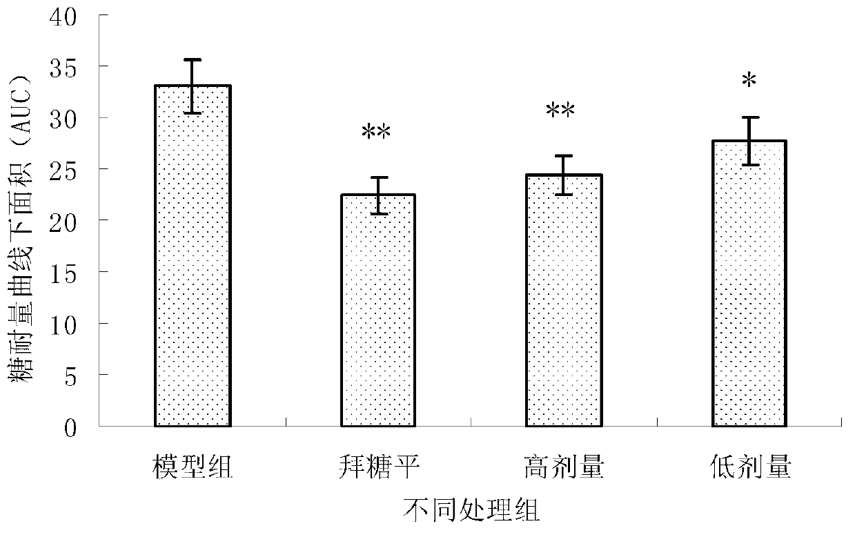 Wheat bran extract healthcare food with blood sugar reduction function and preparation method thereof