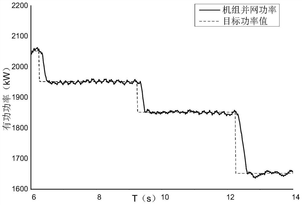 A fast tracking control method for wind turbine power