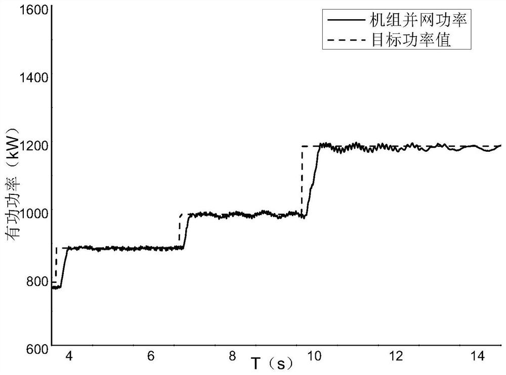 A fast tracking control method for wind turbine power