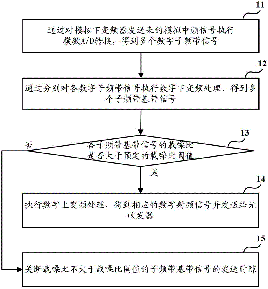 Noise suppression method, device and LTE digital microwave radio frequency remote coverage system