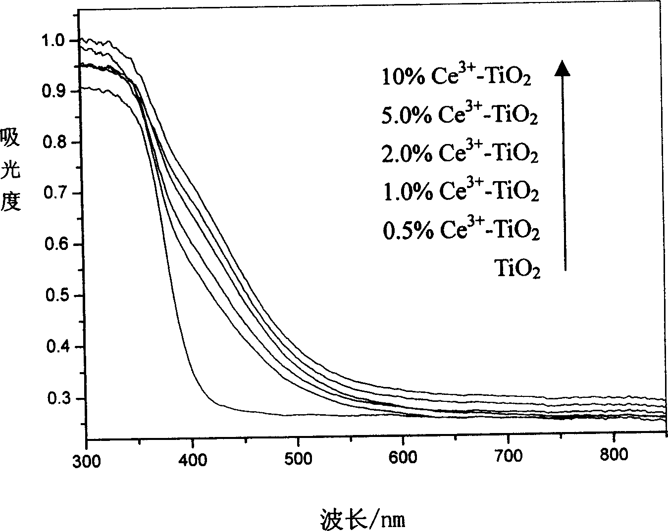 Preparation method of visible light photoactivated octahedrite type titanium oxide colloidal sols