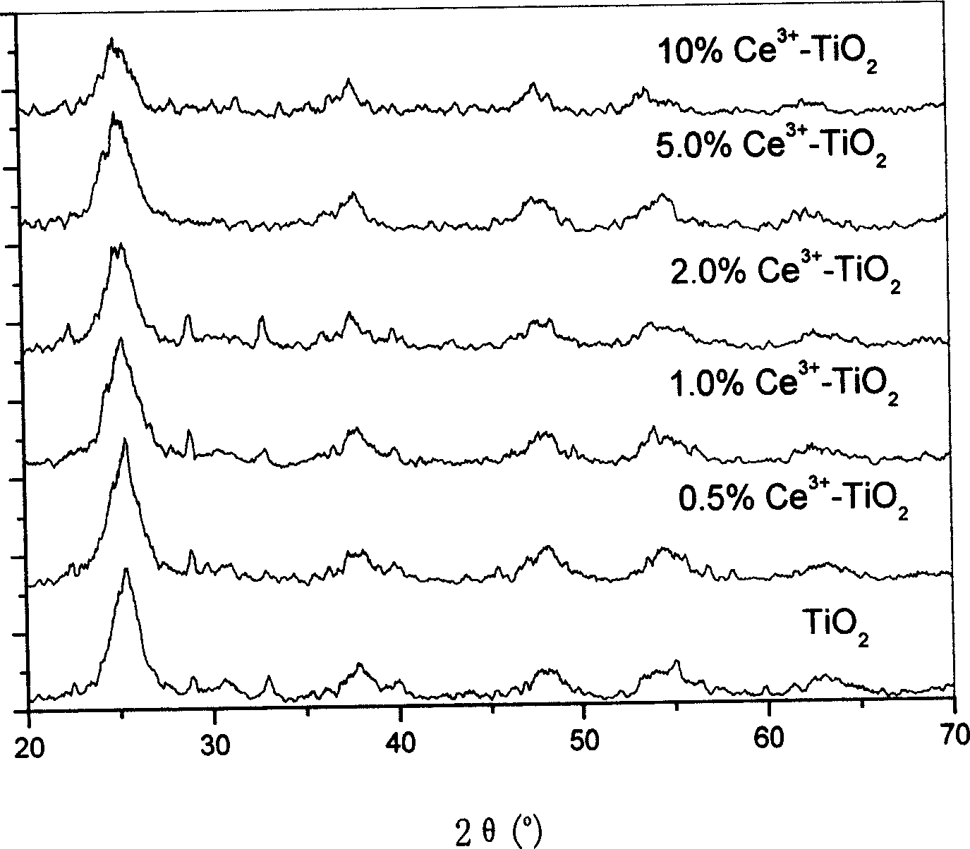 Preparation method of visible light photoactivated octahedrite type titanium oxide colloidal sols