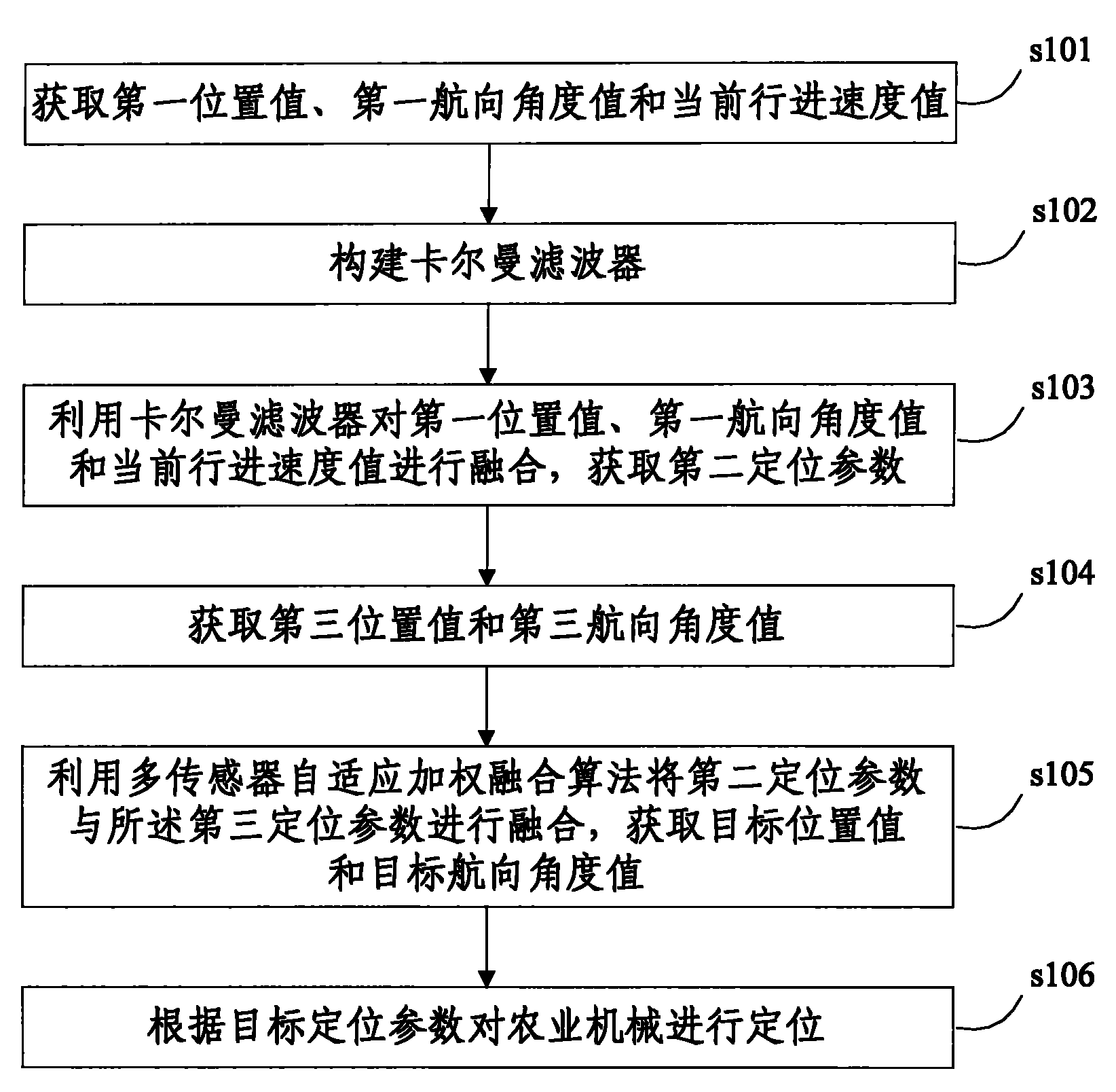 Agricultural machines navigation hierarchical positioning process and system