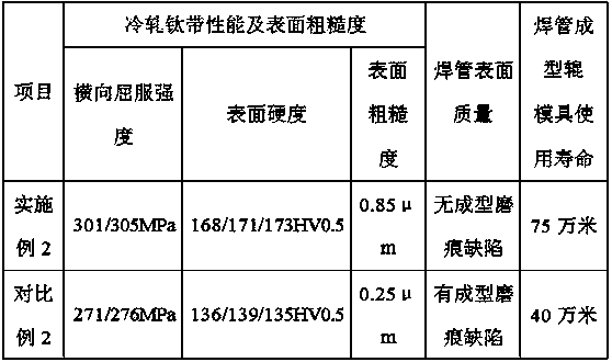 Preparation method of TA2 cold-rolled titanium strip for low-strength and easily-formed welded pipe