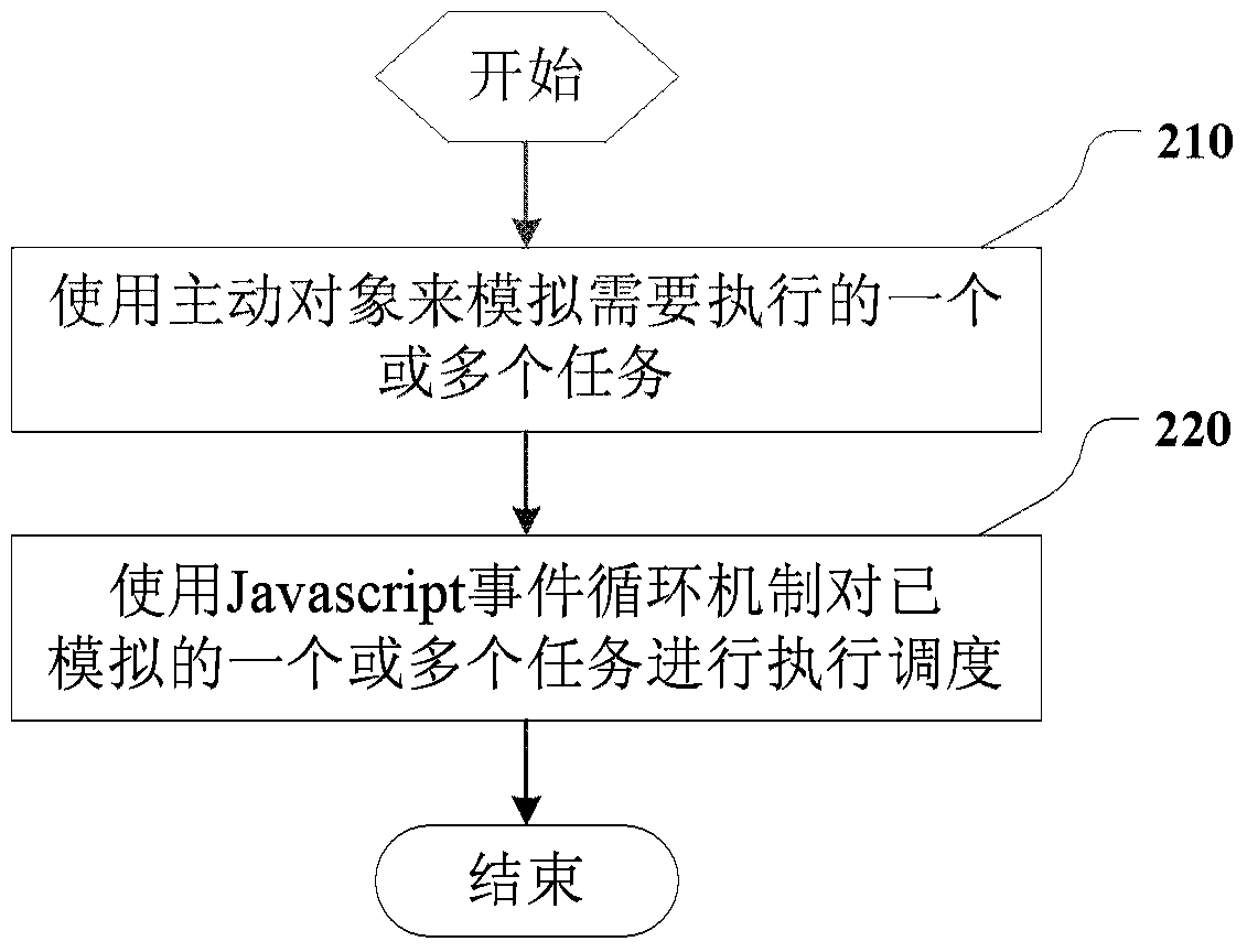 Method and device for implementing javascript multitasking mechanism