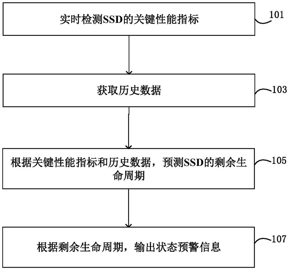 Method and device for monitoring state of solid state disk