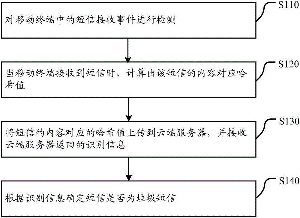 Method for recognizing junk short messages, client, cloud server and system