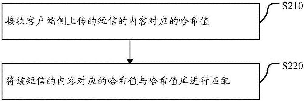 Method for recognizing junk short messages, client, cloud server and system