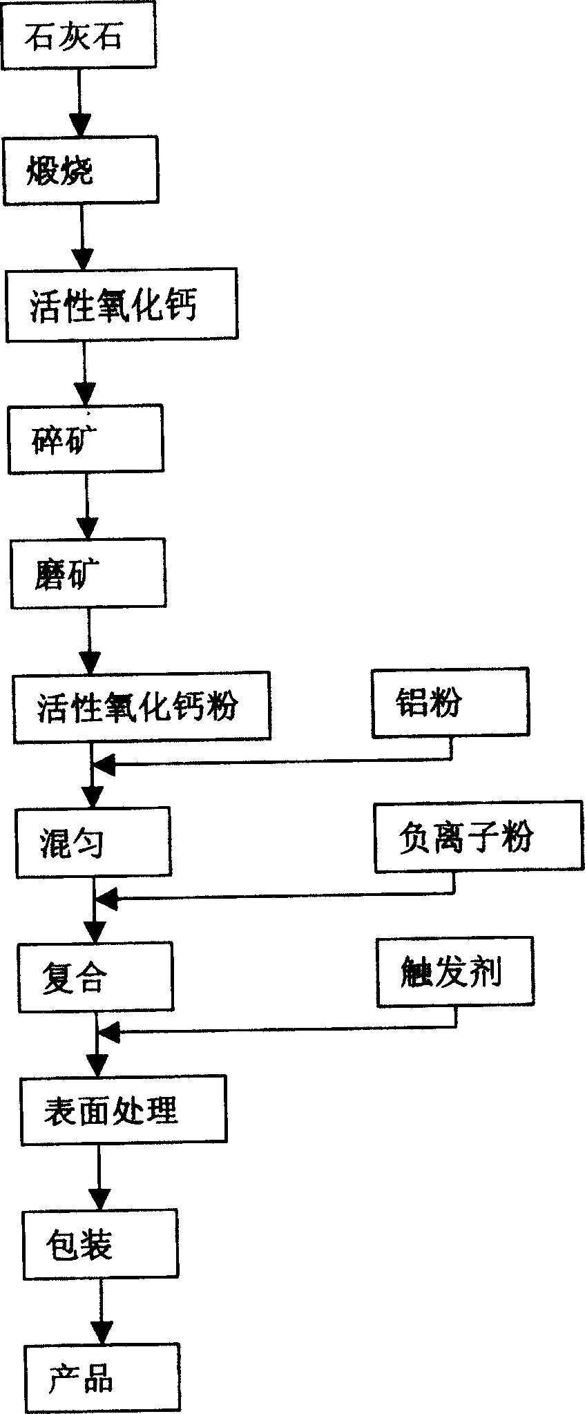 Preparation process of mineral heating agent