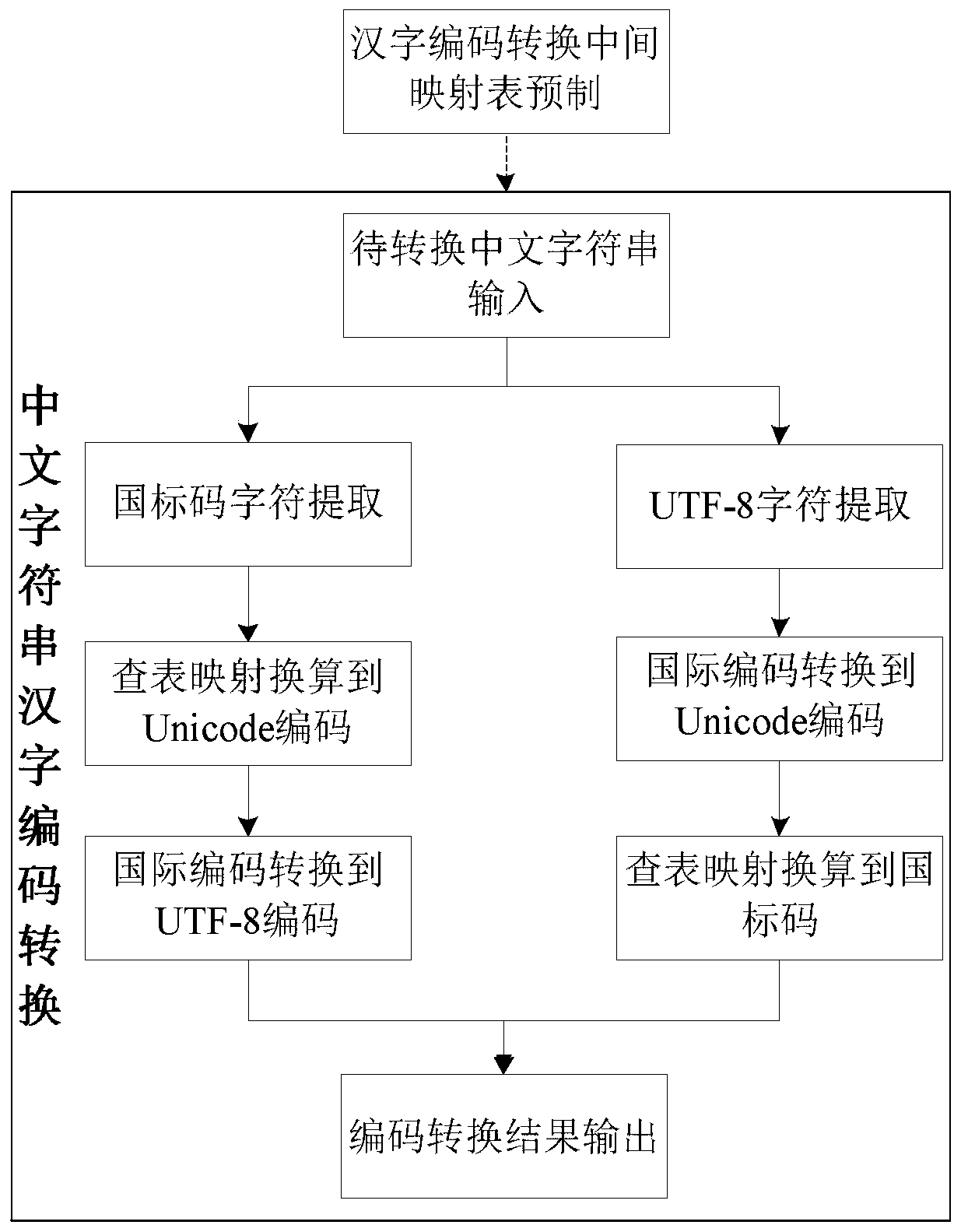 Chinese Character Code Conversion Method And Equipment For Cross Platform Application Of 2922