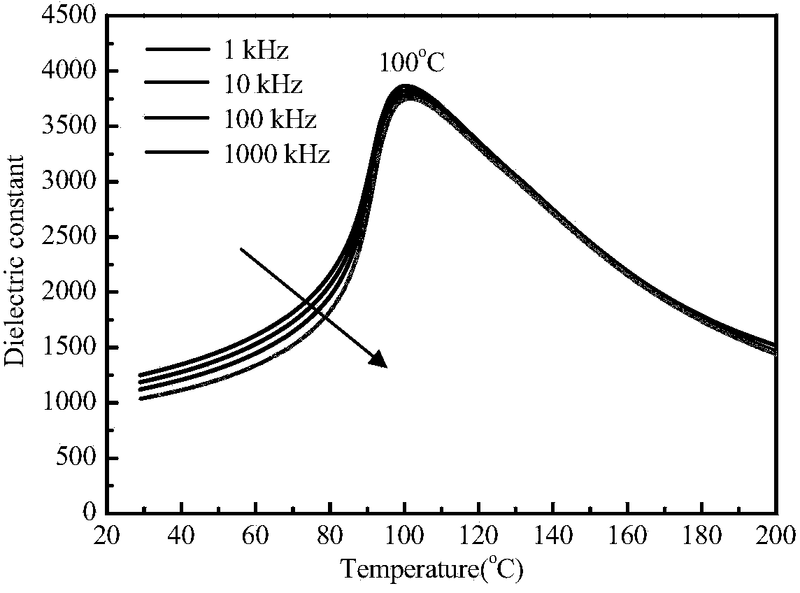 Preparation method of submicron-level relaxor ferroelectric