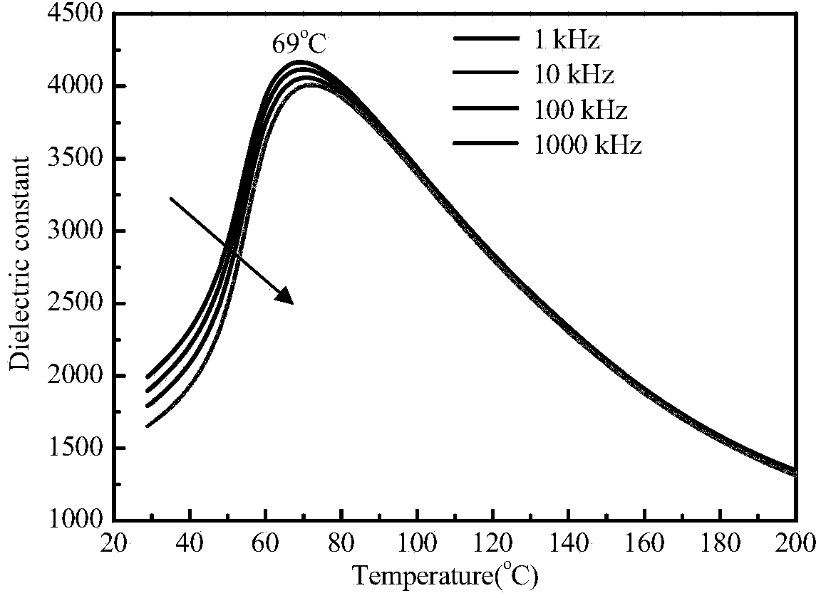 Preparation method of submicron-level relaxor ferroelectric