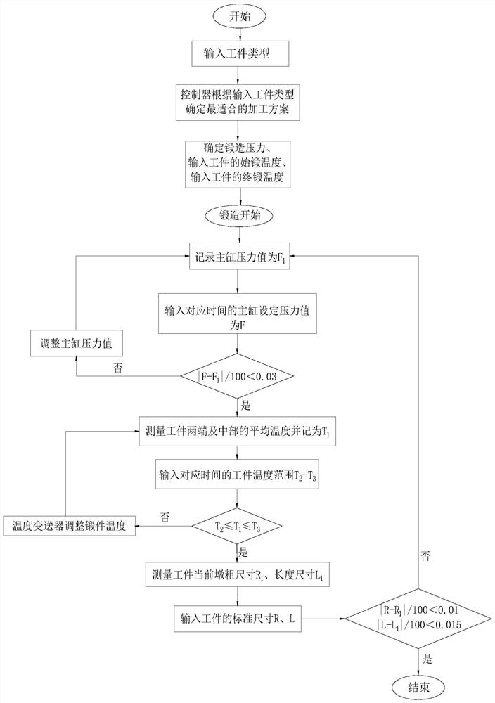 High-temperature forging control system for metal component and control system thereof