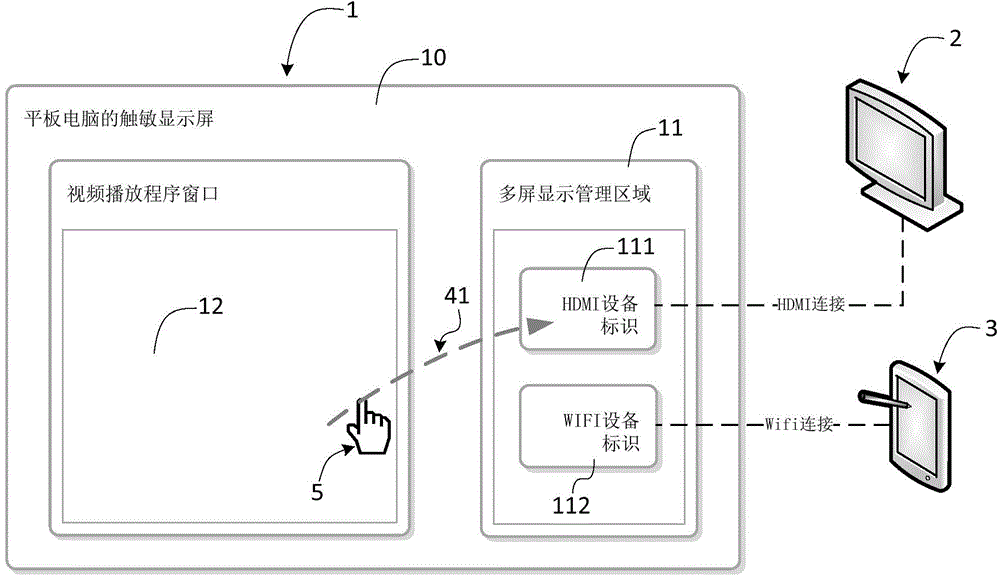 Multi-screen display method, equipment and system
