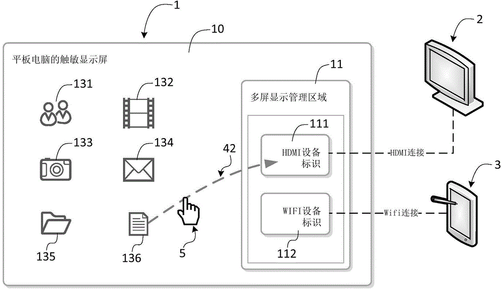 Multi-screen display method, equipment and system