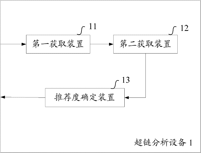 Method and equipment for determining recommendation degree of hyperlink based on recommendation attribute of hyperlink