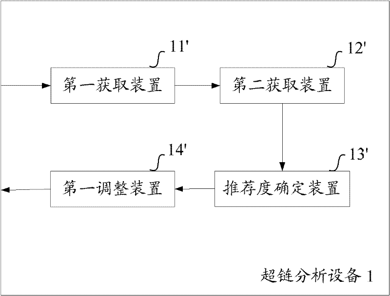 Method and equipment for determining recommendation degree of hyperlink based on recommendation attribute of hyperlink