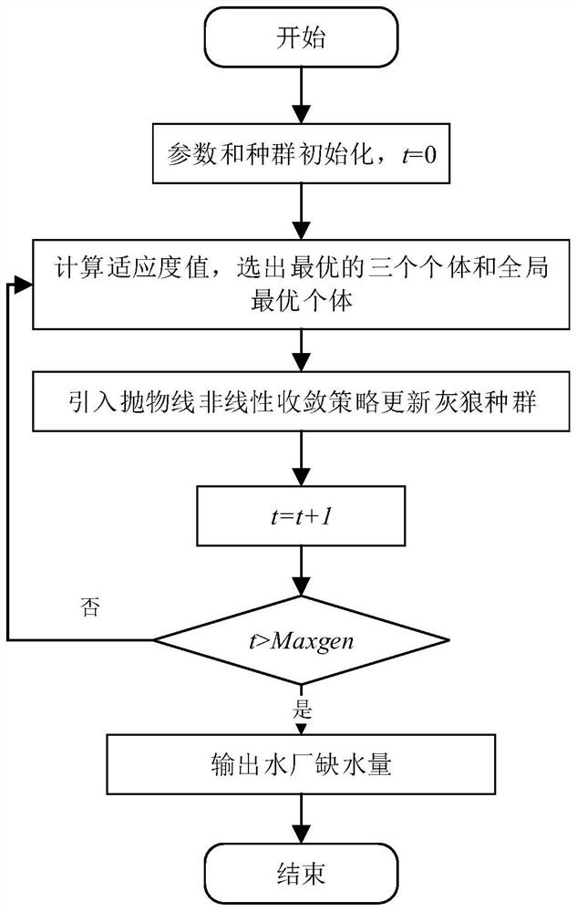 Complex water resource system optimal configuration method based on partition-classification theory