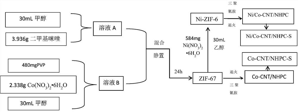 Preparation method of Ni/Co-CNT/NHPC lithium-sulfur battery positive electrode material