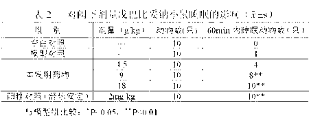 Composition with sleep improving effect as well as preparation method and use of composition