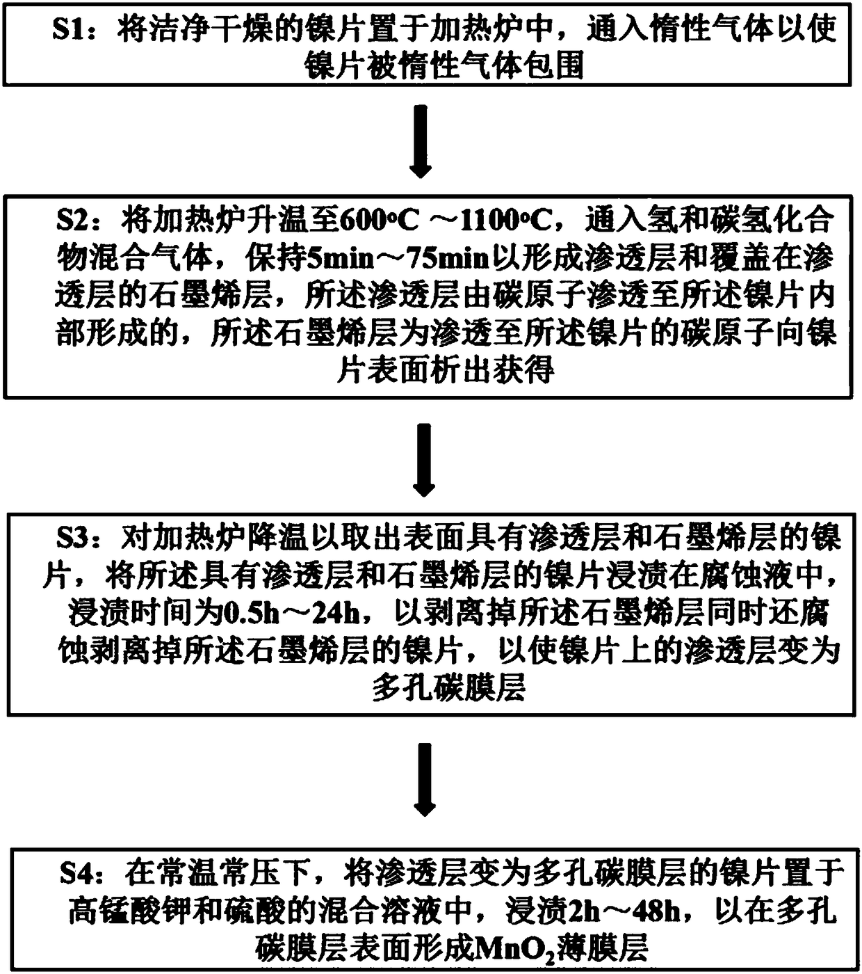 A kind of preparation method of MNO2/porous carbon film/nickel composite material