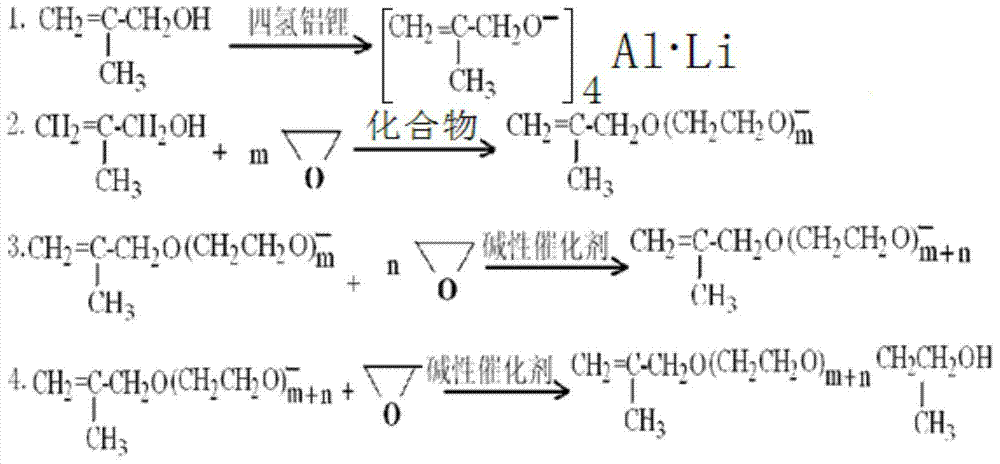 Preparation method of polycarboxylate water reducer macromonomer methallyl alcohol polyoxyethylene ether