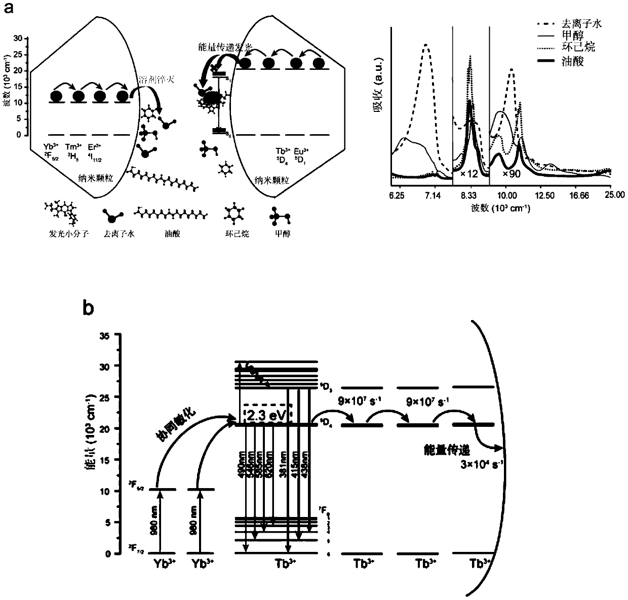 Method for increasing energy transfer efficiency of rare earth ion-nano material