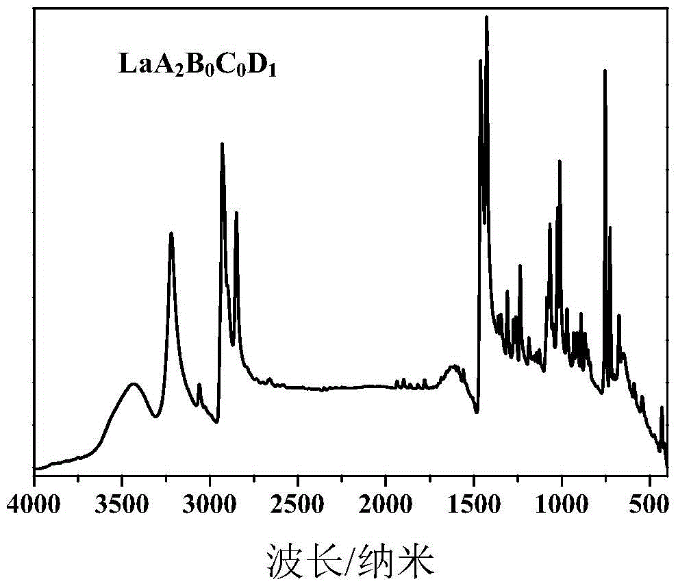 A kind of lanthanum-based multi-ligand vulcanization accelerator and preparation method thereof