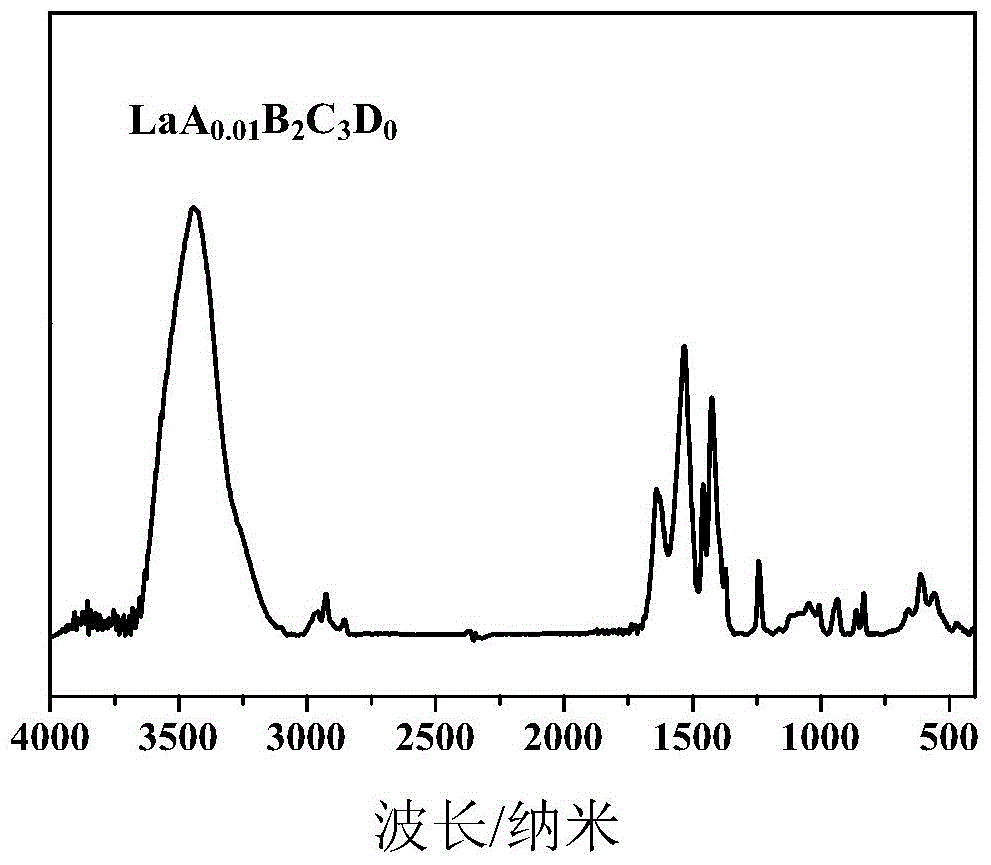 A kind of lanthanum-based multi-ligand vulcanization accelerator and preparation method thereof