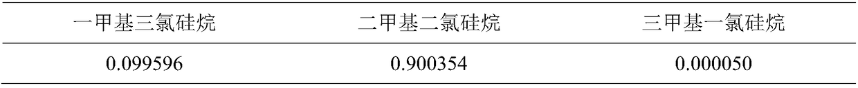 Methyl chlorosilane separating device and method with internally heat integrated distillation towers