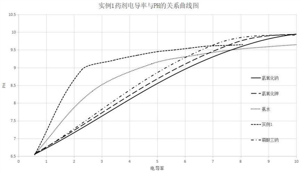 Boiler water feed water pH regulator