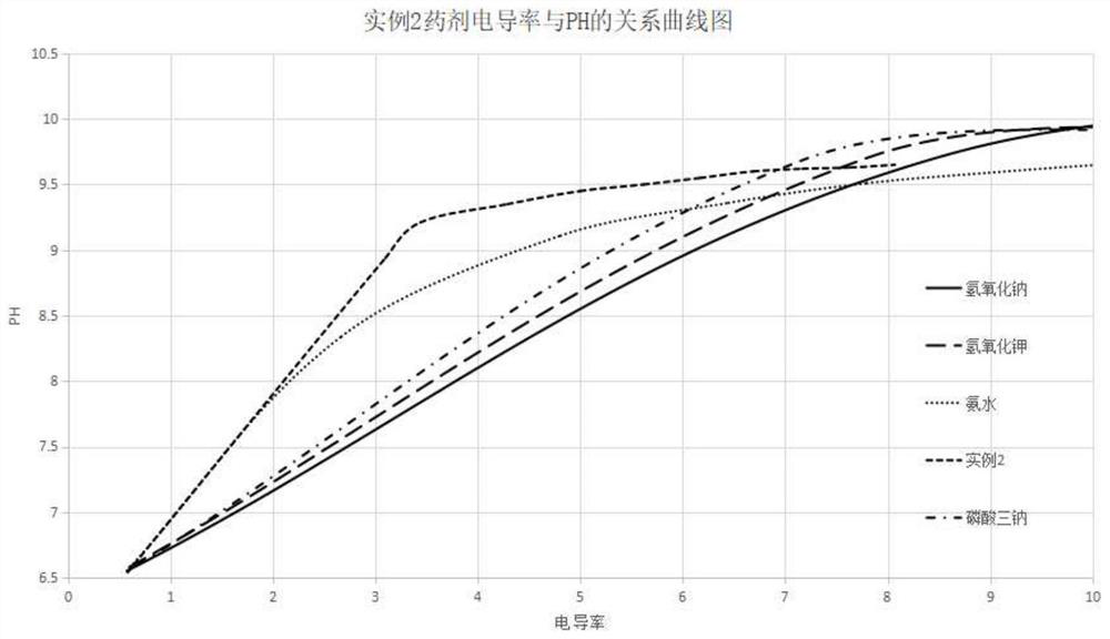 Boiler water feed water pH regulator