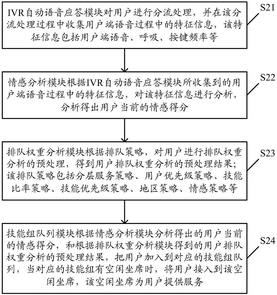 Calling platform queuing system based on emotion recognition and implementation method thereof