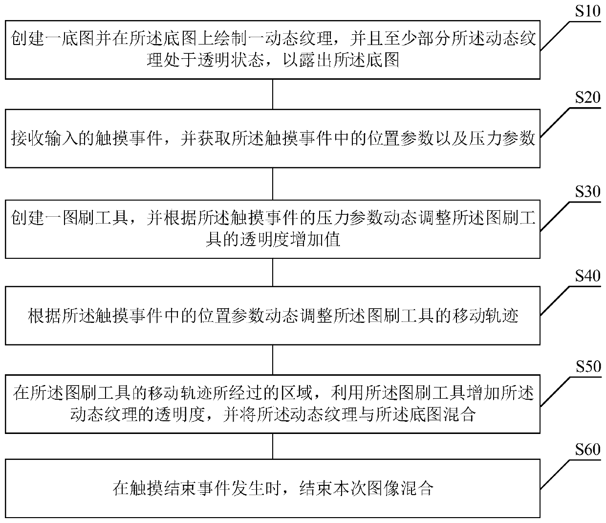 Image mixing processing method and device