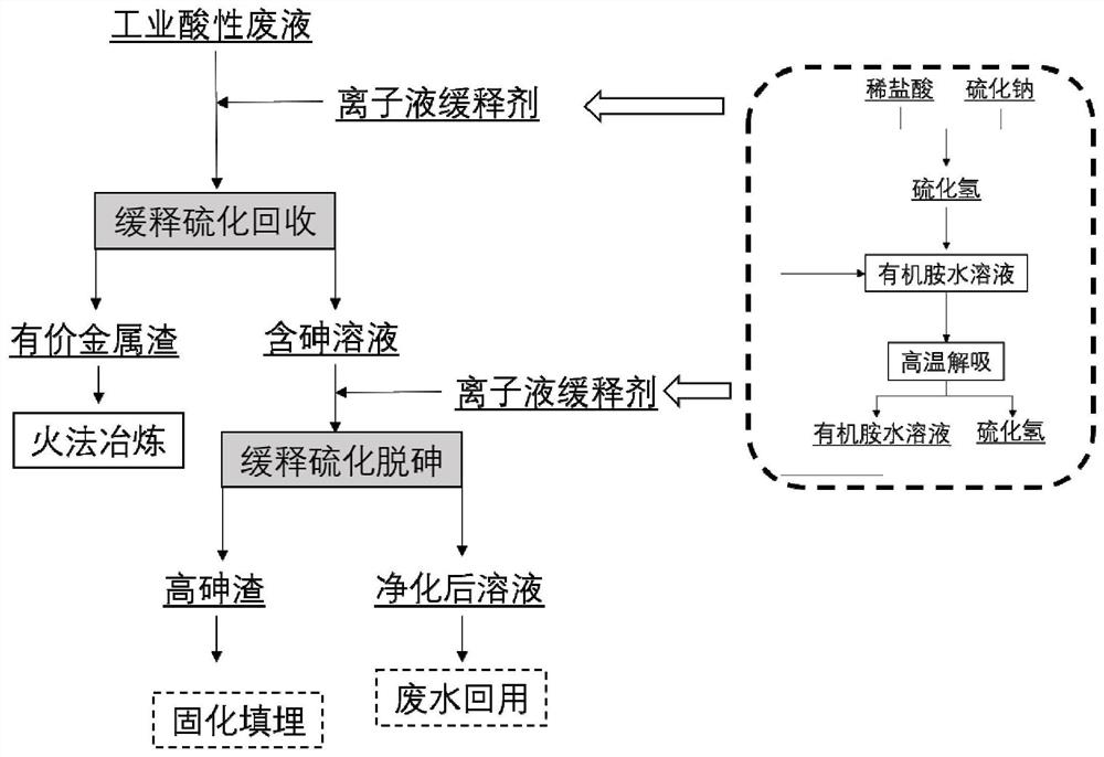 Preparation of ionic liquid slow-release agent and method for purifying arsenic and heavy metal wastewater by using ionic liquid slow-release agent