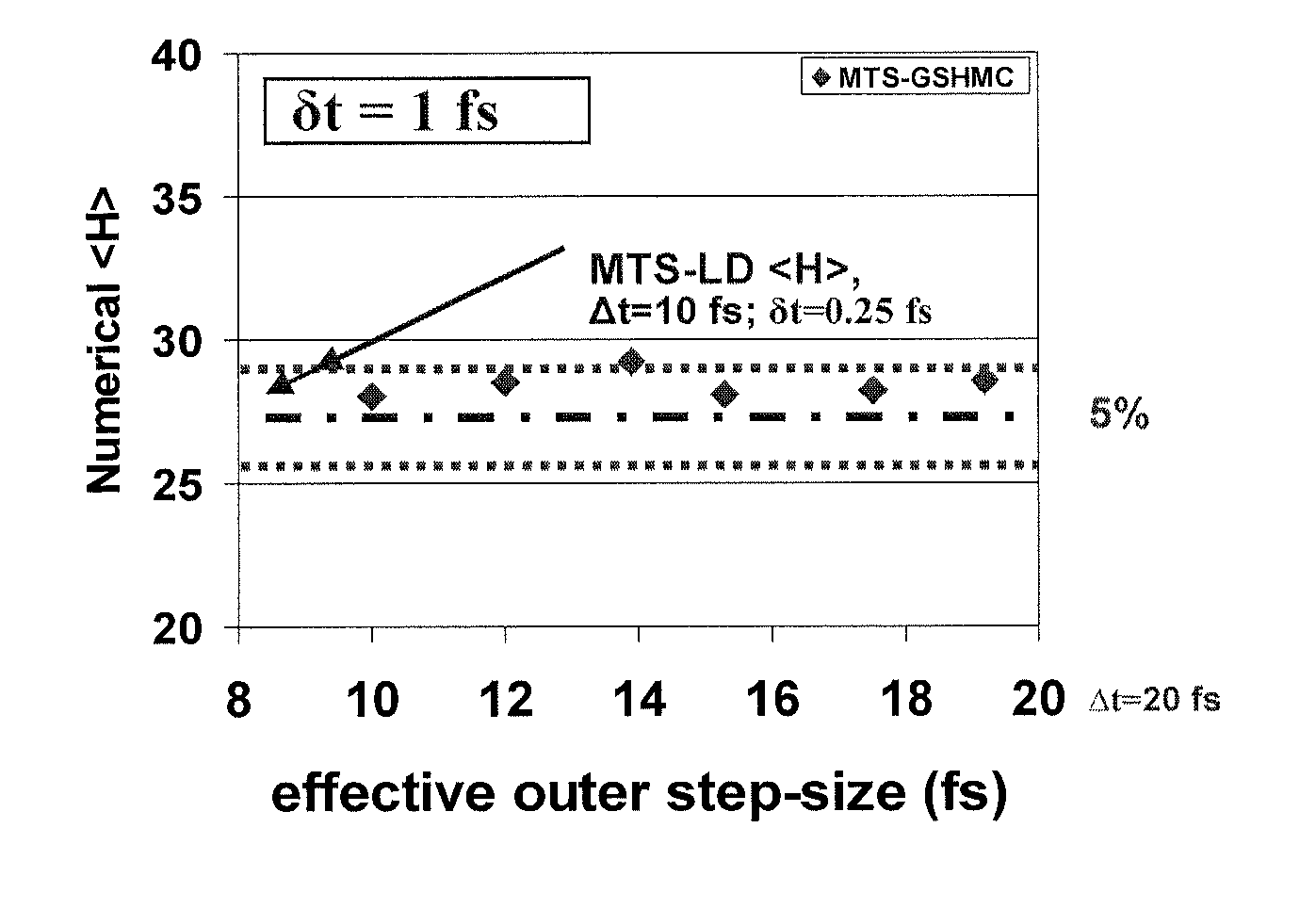 Method, apparatus and computer program for multiple time stepping simulation of a thermodynamic system using shadow hamiltonians