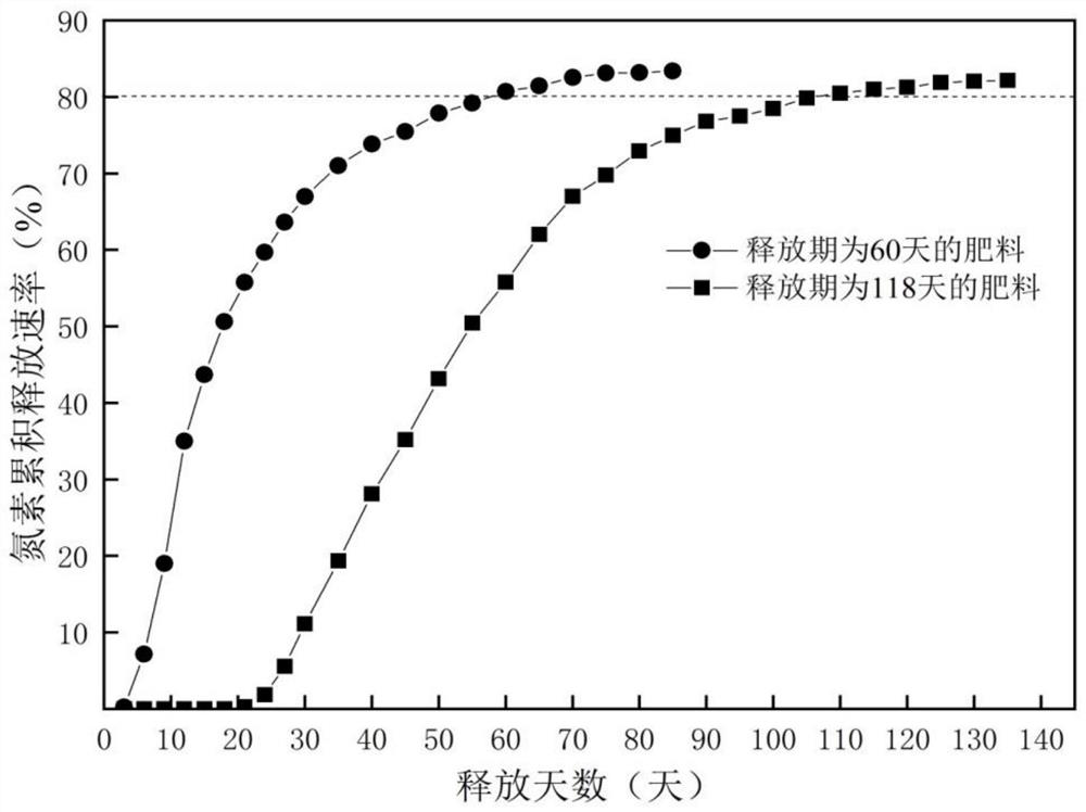 A kind of mixed fertilizer and its application for targeting matching nitrogen demand for rice