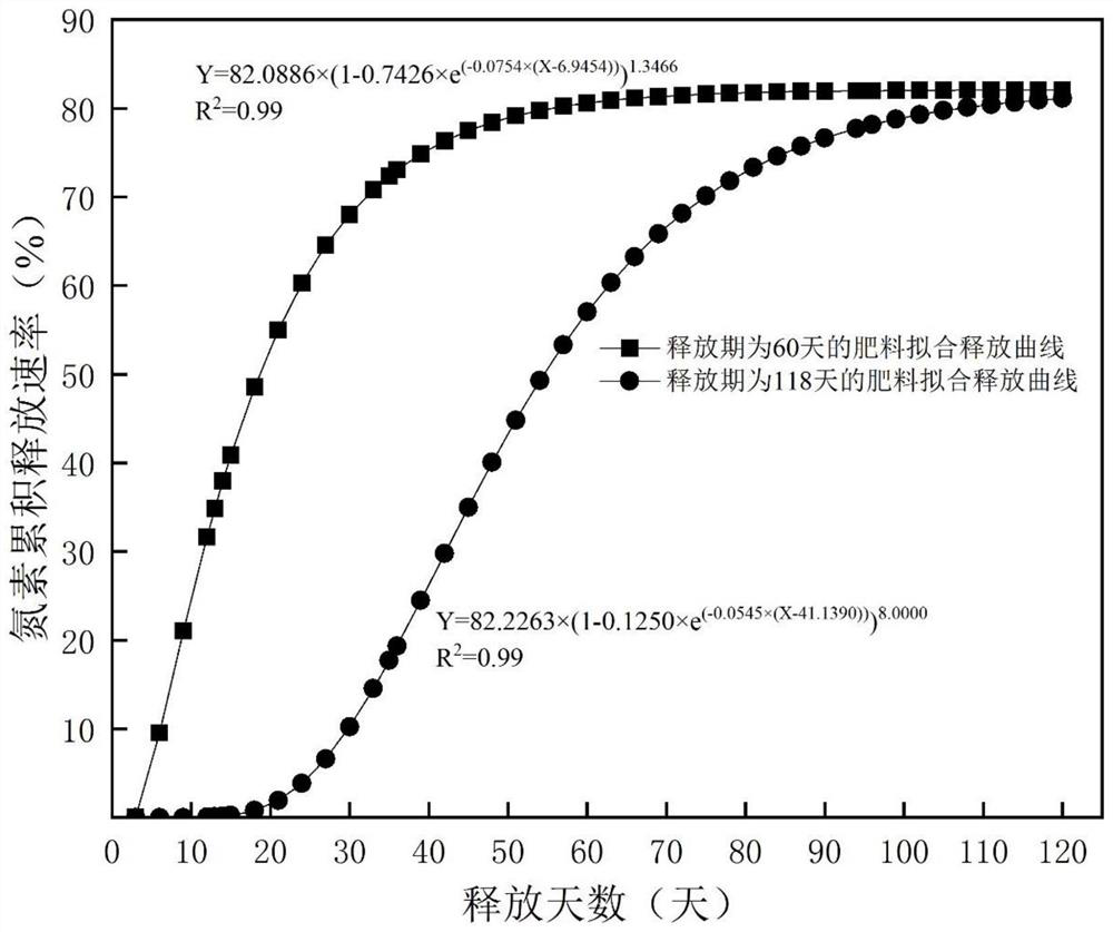 A kind of mixed fertilizer and its application for targeting matching nitrogen demand for rice