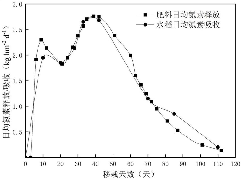 A kind of mixed fertilizer and its application for targeting matching nitrogen demand for rice