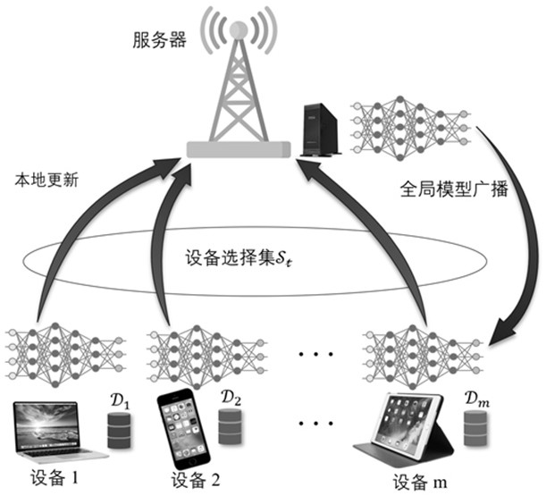 Federal learning method with high communication efficiency in wireless communication scene