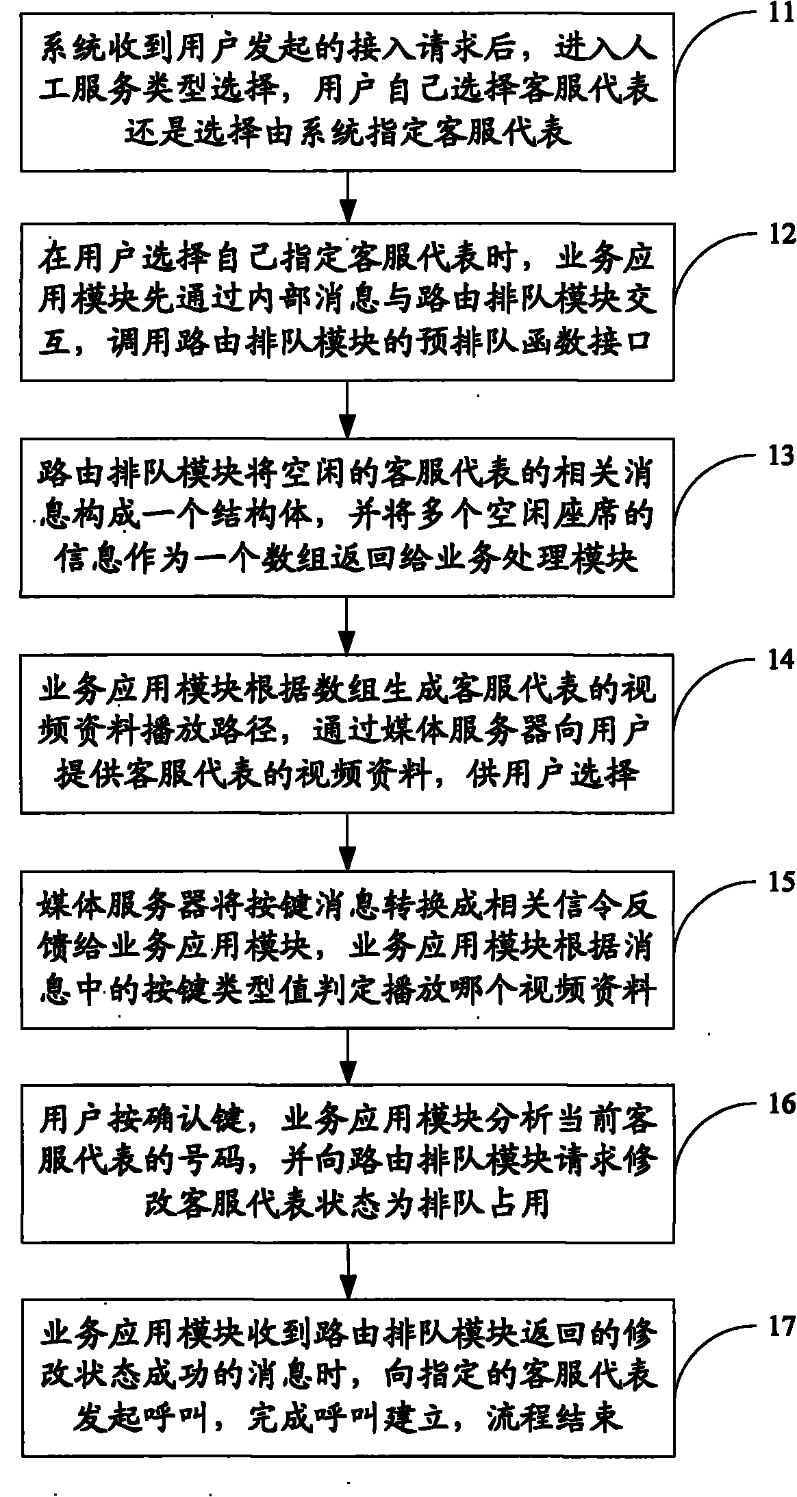 Device, system and method for user to select customer service representative by video