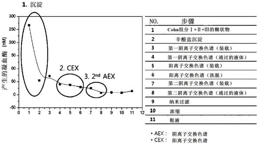 Method for purifying immunoglobulin