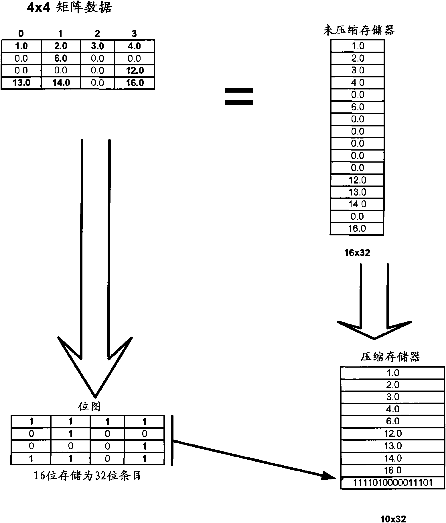 A circuit for compressing data and a processor employing same