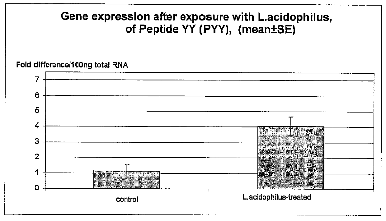 Method for modulating satiety signaling with specific strains of <i>Lactobacillus acidophilus </i>and <i>Bacillus </i>