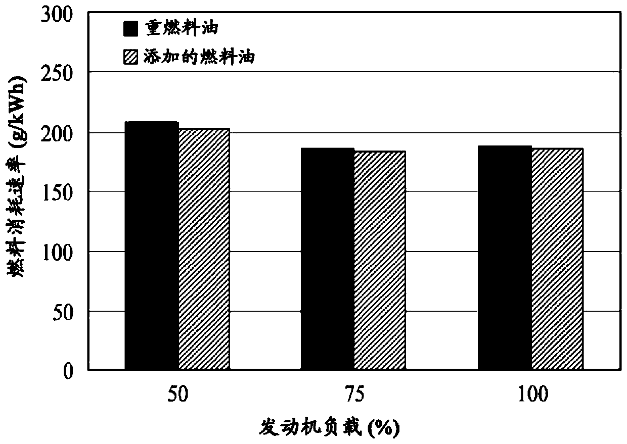 Fuel Additives to Reduce Greenhouse Gases, Nitrogen Oxide and Particulate Matter