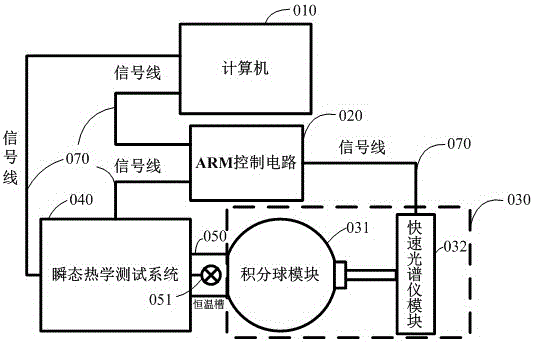 A test system and method for photoelectric thermal integration of LED devices