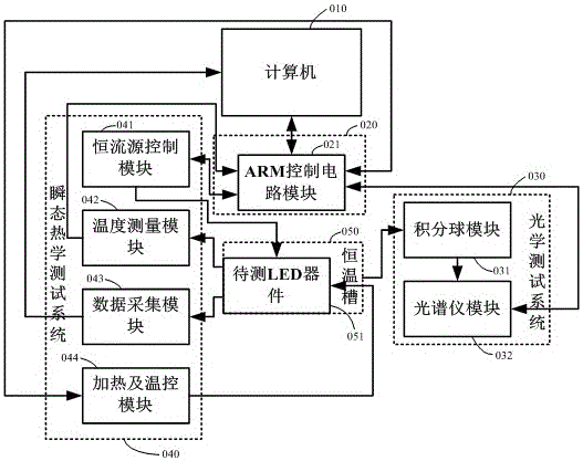 A test system and method for photoelectric thermal integration of LED devices